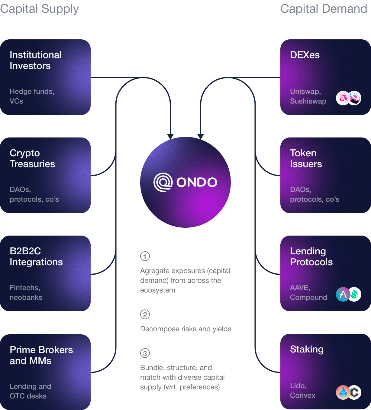 Ondo Finance (ONDO) là gì? Ngân hàng mở trong thế giới DeFi - CoinViet