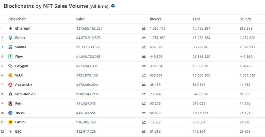 Nguồn: Bảng xếp hạng khối lượng bán hàng NFT trên Blockchain mọi thời đại của CryptoSlam