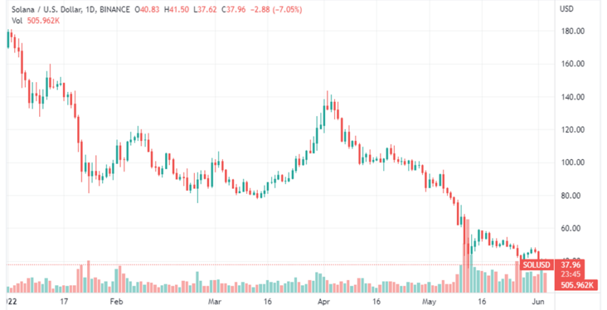 Biểu đồ SOL / USD của TradingView