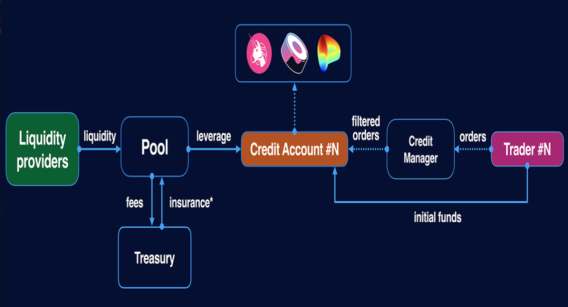 Gearbox (GEAR) là gì? Tổng quan về dự án và token GEAR