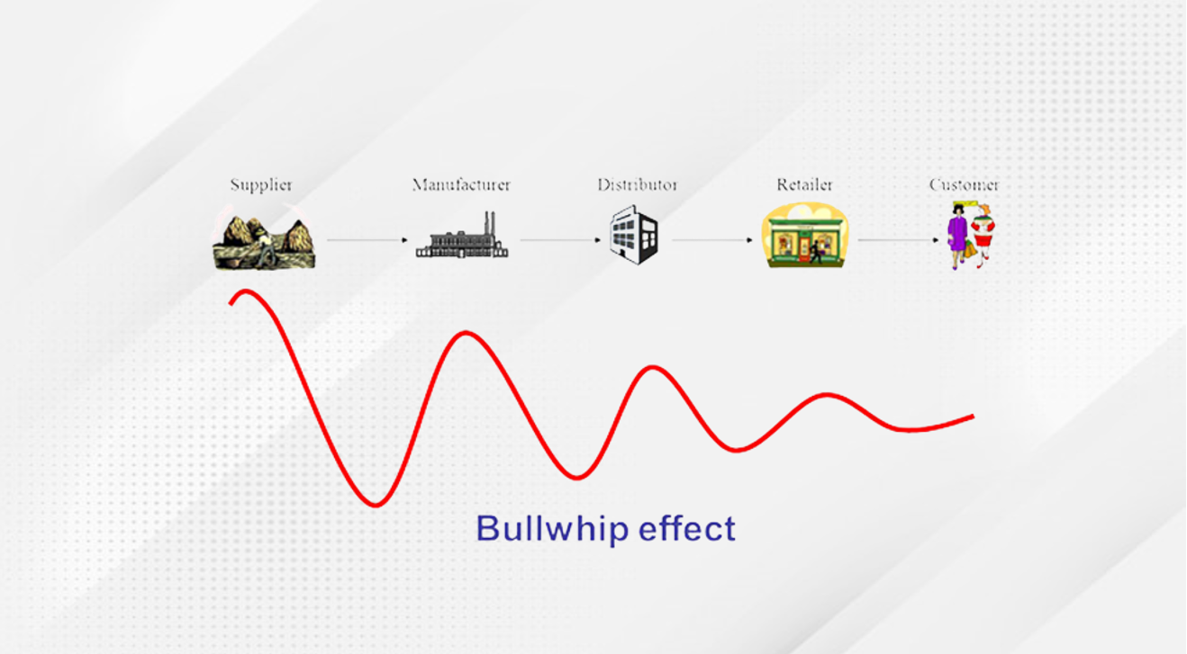 Hiệu ứng Bullwhip: Nếu bạn đang quan tâm đến quản lý chuỗi cung ứng và biết rõ về hiệu ứng Bullwhip, hãy xem hình ảnh liên quan đến nó. Bạn sẽ hiểu rõ hơn về vấn đề không thể tránh khỏi này và tìm ra cách để giảm thiểu tác động tiêu cực của nó.