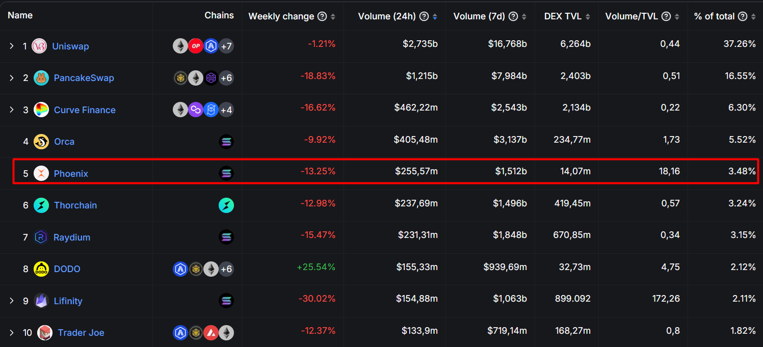 Phoenix đứng thứ 5 trong top volume dex các hệ