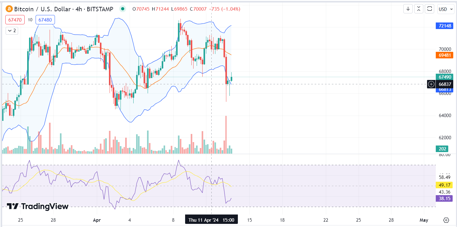 Biểu đồ nến H4 của Bitcoin vào lúc 15 giờ ngày 13/4/2024