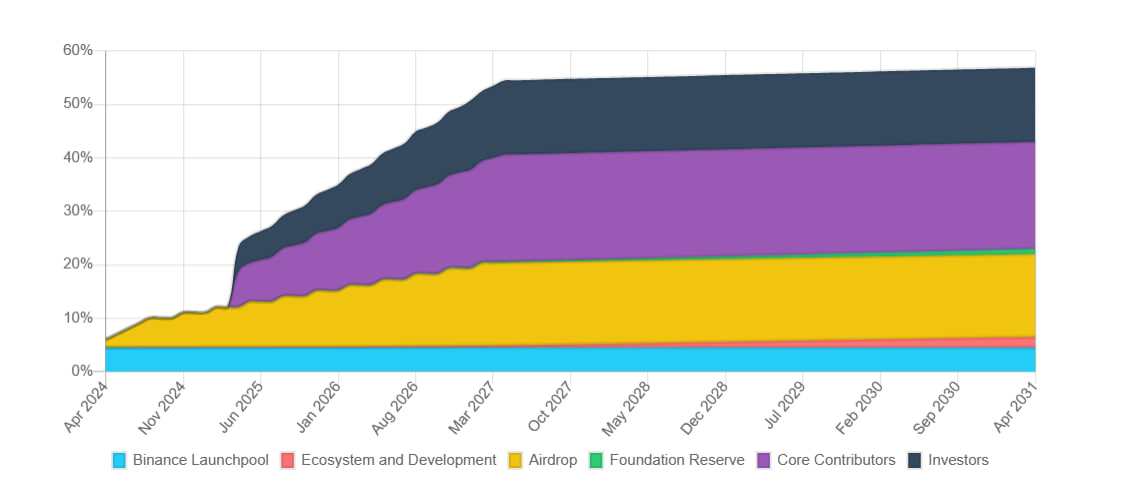 lịch vesting saga token