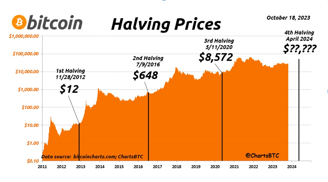 chart Bitcoin Halving